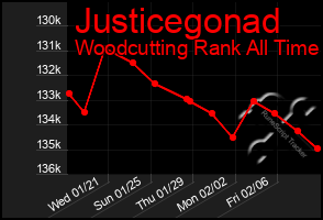 Total Graph of Justicegonad