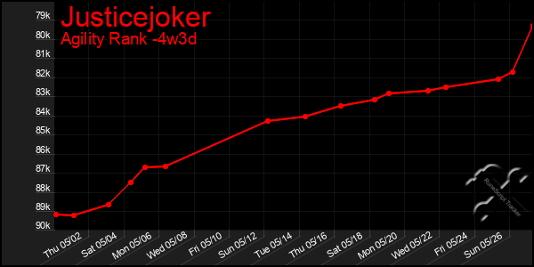 Last 31 Days Graph of Justicejoker