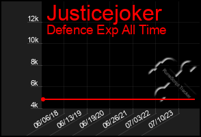 Total Graph of Justicejoker