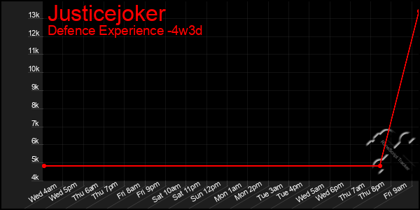 Last 31 Days Graph of Justicejoker