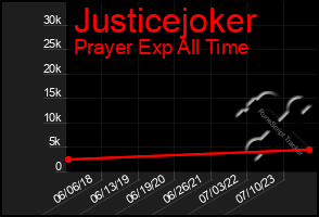 Total Graph of Justicejoker