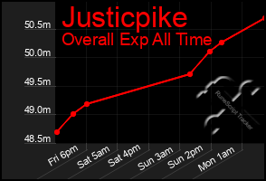 Total Graph of Justicpike