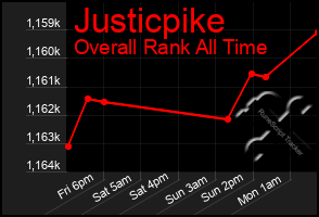 Total Graph of Justicpike