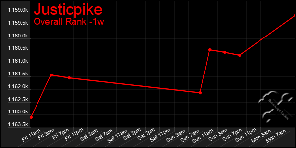 Last 7 Days Graph of Justicpike