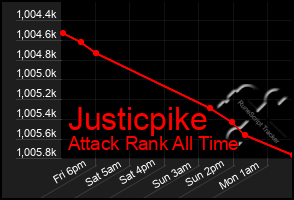 Total Graph of Justicpike