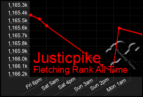 Total Graph of Justicpike