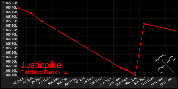 Last 7 Days Graph of Justicpike