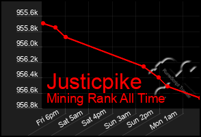 Total Graph of Justicpike