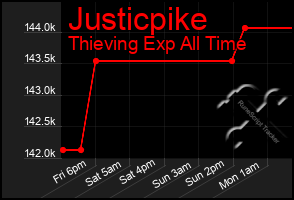 Total Graph of Justicpike