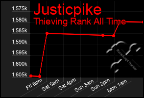 Total Graph of Justicpike