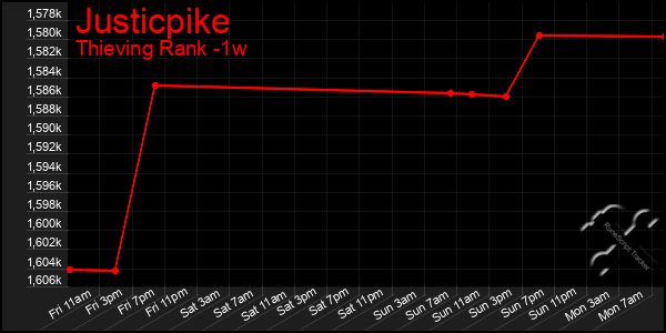 Last 7 Days Graph of Justicpike