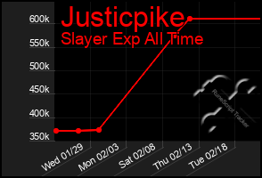 Total Graph of Justicpike