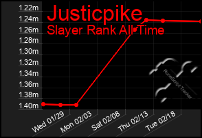 Total Graph of Justicpike