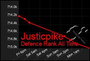 Total Graph of Justicpike