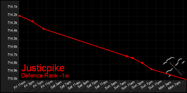 Last 7 Days Graph of Justicpike