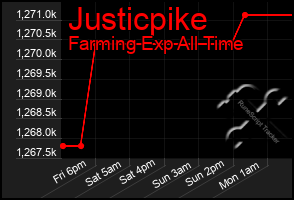 Total Graph of Justicpike