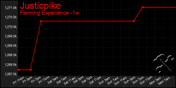 Last 7 Days Graph of Justicpike