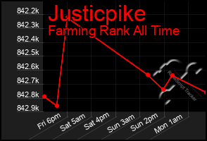 Total Graph of Justicpike