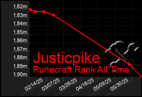 Total Graph of Justicpike