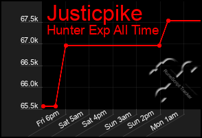 Total Graph of Justicpike