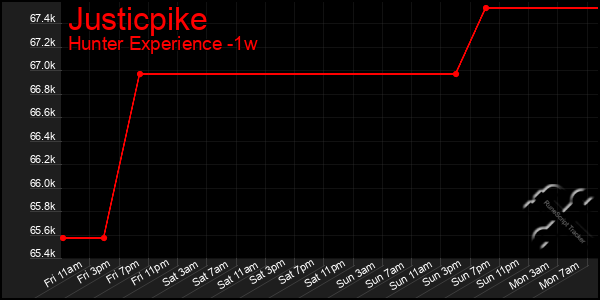 Last 7 Days Graph of Justicpike