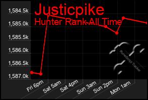 Total Graph of Justicpike