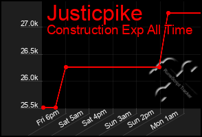 Total Graph of Justicpike