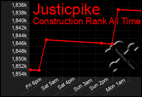 Total Graph of Justicpike