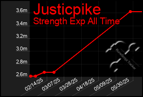 Total Graph of Justicpike