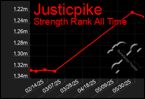 Total Graph of Justicpike