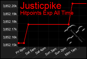 Total Graph of Justicpike