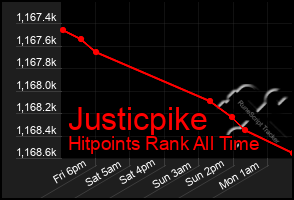 Total Graph of Justicpike