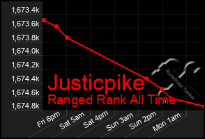 Total Graph of Justicpike