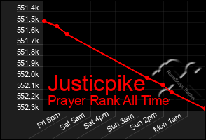 Total Graph of Justicpike