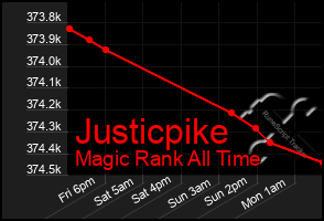 Total Graph of Justicpike