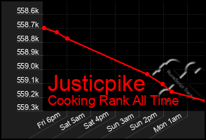 Total Graph of Justicpike