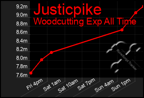 Total Graph of Justicpike