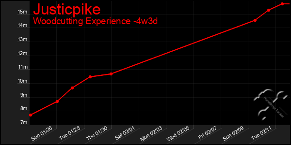 Last 31 Days Graph of Justicpike