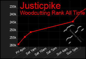 Total Graph of Justicpike