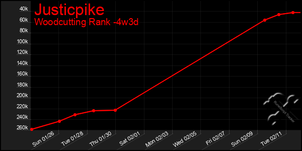 Last 31 Days Graph of Justicpike