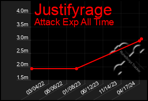 Total Graph of Justifyrage
