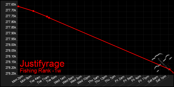 Last 7 Days Graph of Justifyrage