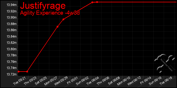Last 31 Days Graph of Justifyrage