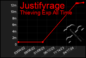 Total Graph of Justifyrage