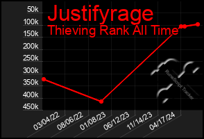 Total Graph of Justifyrage