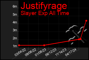 Total Graph of Justifyrage