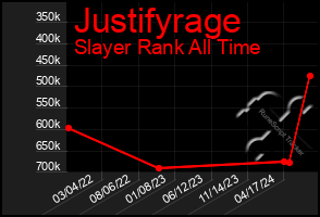 Total Graph of Justifyrage