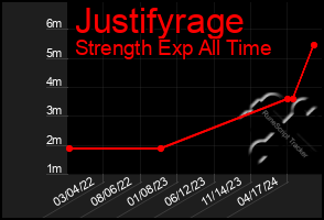 Total Graph of Justifyrage