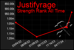 Total Graph of Justifyrage