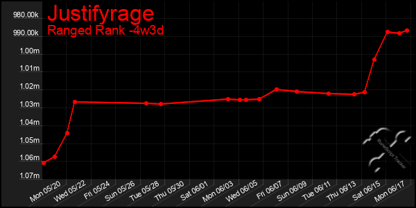 Last 31 Days Graph of Justifyrage